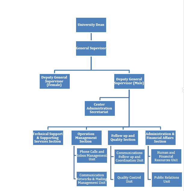 Communications Organizational Chart 